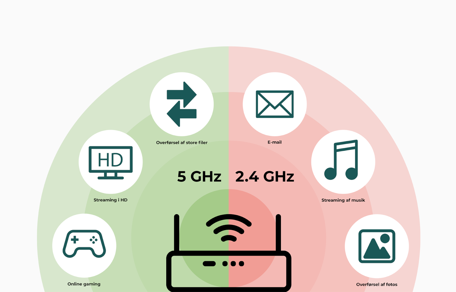 Forskellen på 2.4 GHz og 5 GHz wi-fi